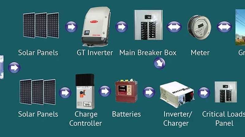 چین سولر سسٹم کے کارخانے پاکستان میں لگانے پر آمادہ