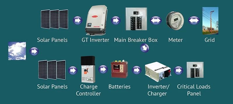 چین سولر سسٹم کے کارخانے پاکستان میں لگانے پر آمادہ