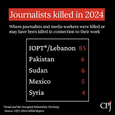 2024 صحافیوں کیلئے مہلک ترین سال، 124 صحافی قتل، پاکستان کا دوسرا نمبر